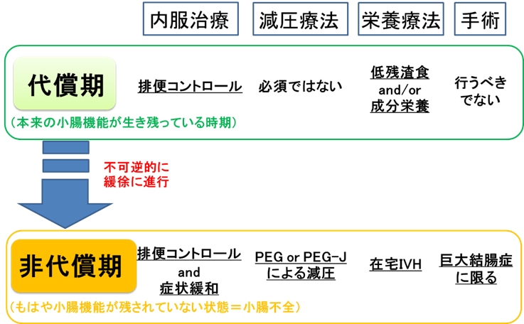 図８．ステージに応じた治療法の整理